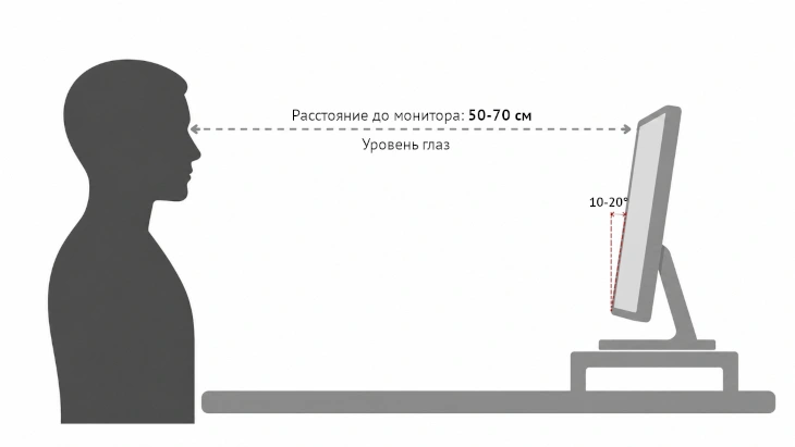 Эргономичное расположение монитора: расстояние 50-70 см от глаз, верхний край на уровне глаз, угол наклона 10-20° от вертикали